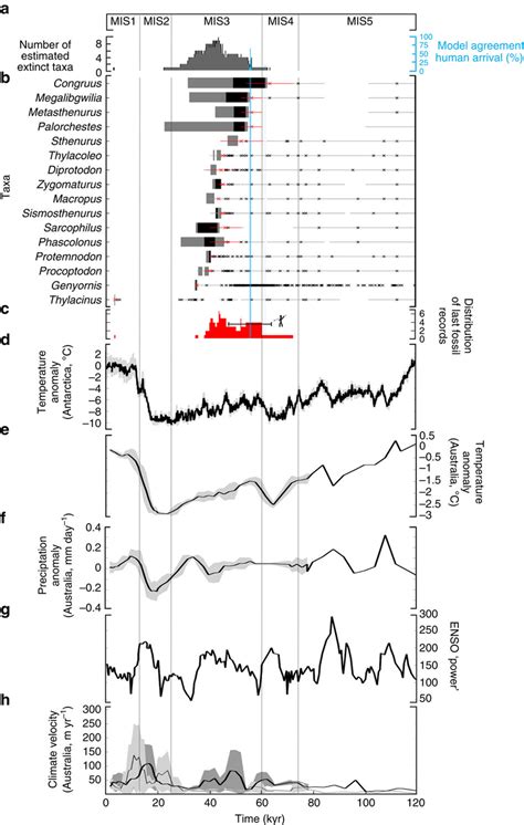 Period Of Human Megafauna Overlap And Climate Variation In Sahul A Download Scientific