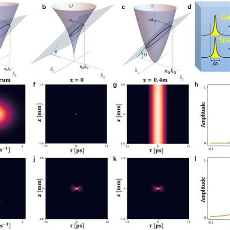 A Intersection Of The Light Cone And A Tilted Space Time Hyperplane