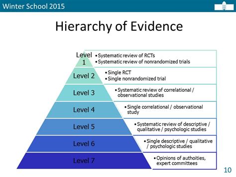 Melnyks Hierarchy Of Evidence Implementing And Sustaining Evidence