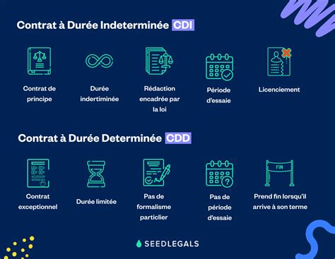 Diff Rences Entre Cdi Et Cdd Guides Startups Seedlegals