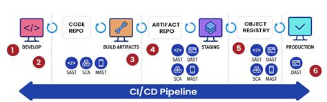 Achieving Continuous Application Security Cas With Devsecops