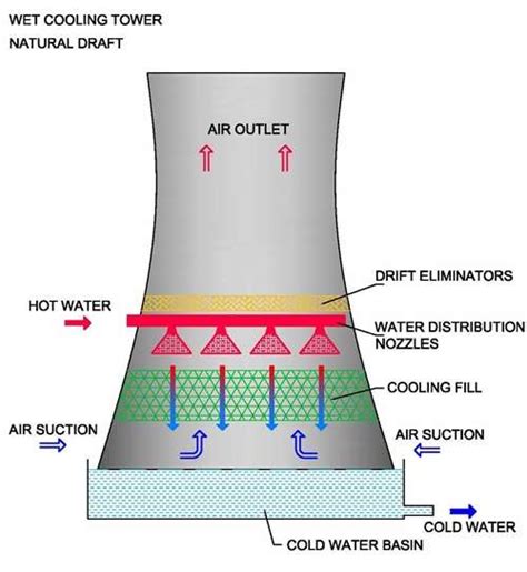 Cooling Tower Working and Types - Chemical Engineering World