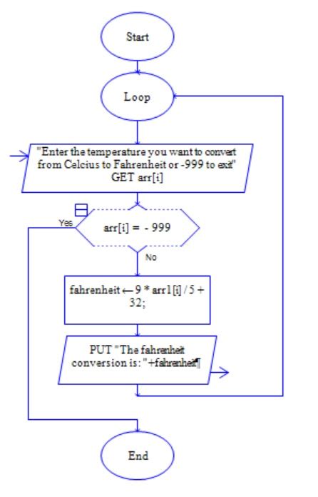 Celsius To Fahrenheit Table Python Elcho Table