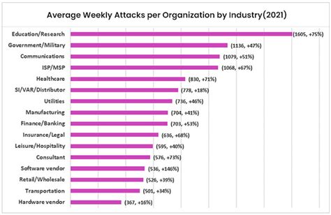 Number Of Cyber Attacks In 2021 Peaked All Time High