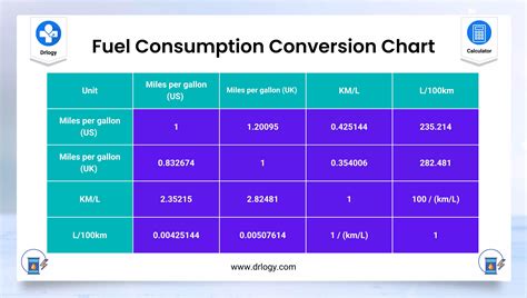 Fuel Consumption Converter Calculator Mpg Converter Drlogy