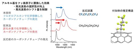 カーボンナノチューブから生じる近赤外発光を、広範囲 プレスリリース・研究成果 東北大学 Tohoku University