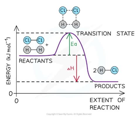 Energy Level Diagrams A Level Chemistry Revision Notes