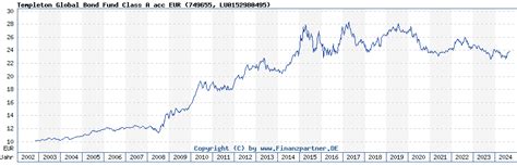 Templeton Global Bond Fund Class A acc EUR | 749655
