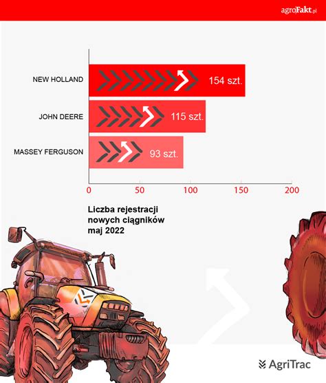 Rejestracje ciągników w maju 2022 r Sprawdź