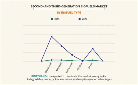 Second and Third Generation Biofuels Market Analysis | Forecast - 2022