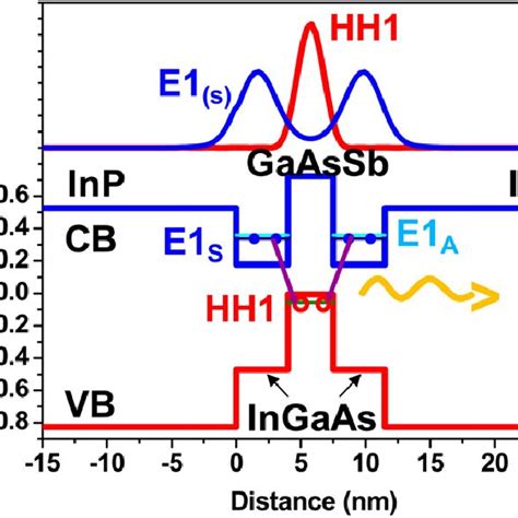 Pdf Design And Characterization Of Strained Ingaas Gaassb Type Ii W