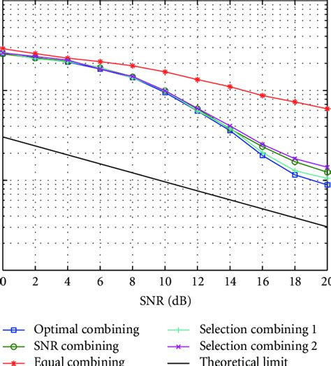 Rmse Versus Snr For The Proposed Algorithms And The Theoretical Limit Download Scientific