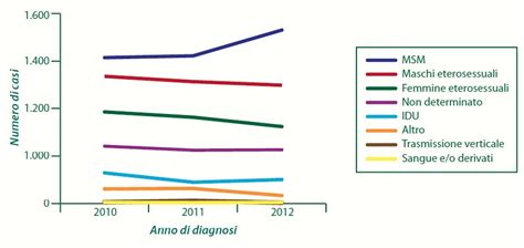 Senza Patologie Trasmissibili Plus Persone Lgbt Sieropositive