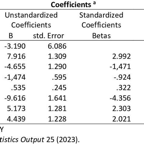 Moderated Regression Analysis (MRA) Results | Download Scientific Diagram