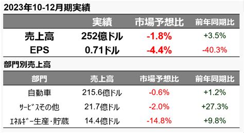 【米国株決算速報】テスラ Tsla ：値下げの悪影響が市場予想以上、株価は 2 49 時間外取引 Fintos （フィントス！）｜野村證券の投資情報