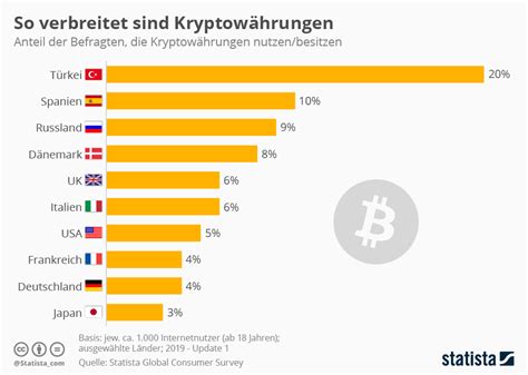 Infografik So Verbreitet Sind Kryptow Hrungen Statista