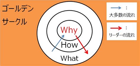 ゴールデンサークル理論から周りを動かすリーダーシップがわかる！