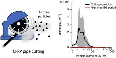 Quantitative Assessment Of Nano Plastic Aerosol Particles Emitted