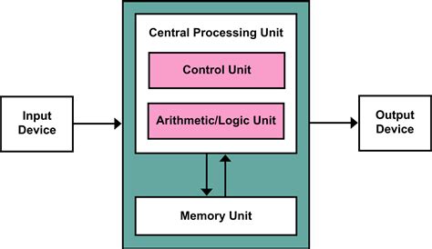 Cpu Diagram Gcse