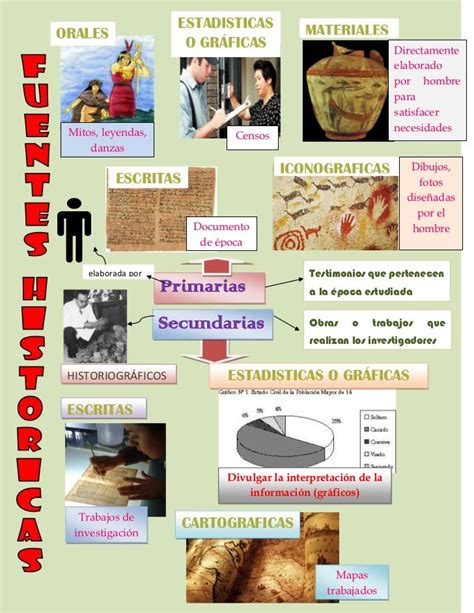 Fuentes De La Historia Y Su ClasificaciÓn Mind Map