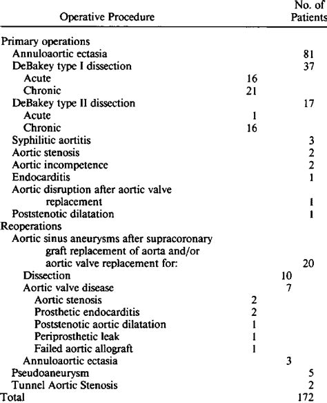 Indications For Aortic Root Replacement Download Table