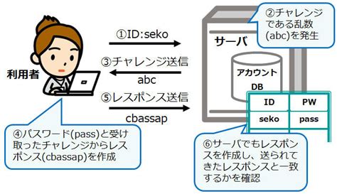 認証の全体像 情報処理安全確保支援士 Se娘の剣