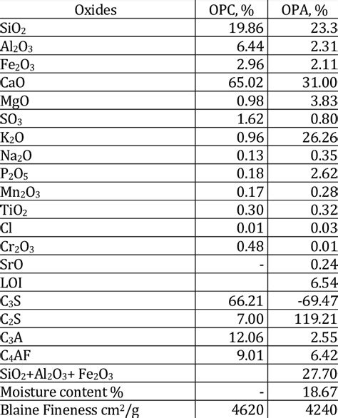 Chemical Composition Of Ordinary Portland Cement Opc And Orange Peel