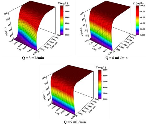 Breakthrough Curves At Different Flow Rates For Pbii Adsorption Using