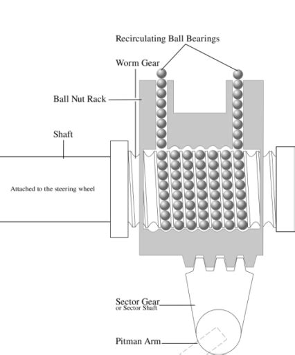 How Does A Car Steering System Work Explained