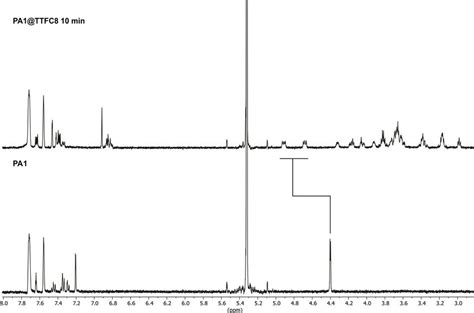 Fig S27 Partial 1 H Nmr Spectra 400 Mhz Cd 2 Cl 2 298 K Of Pa1 Download Scientific