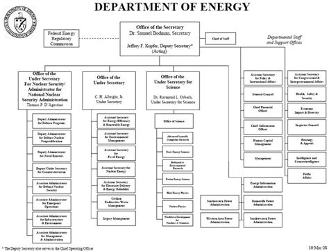 US Deparment of Energy Organization Chart