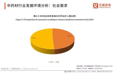 2019 2021年中国中药材用户调研及延伸市场研究报告 行业动态 网站新闻 陇萃源