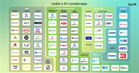 Revving Up For A Green Future Mapping India S EV Landscape