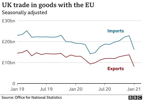 UK exports to European Union drop 40% in January - BBC News