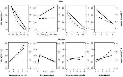 Associations Of Sex Hormones With Leptin Analysis Of Testosterone