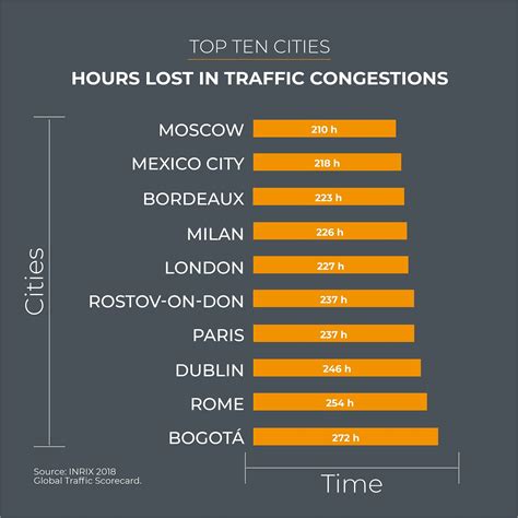 How To Kill Traffic Congestion And Save Lives Swarco