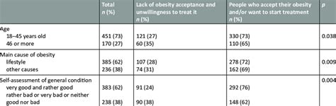 Attitude Towards Obesity And Age As Well As Health Variables Download