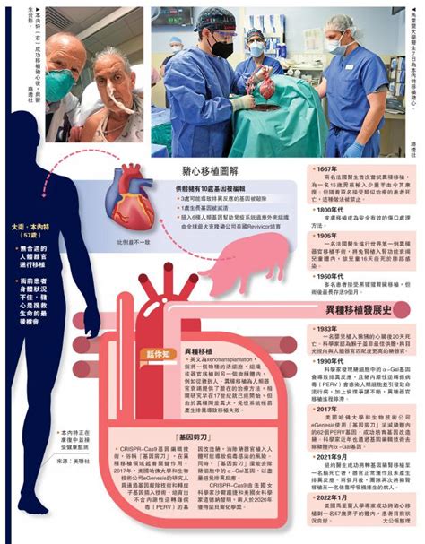 ﻿未来可期全球首例 基因改造猪心移植人体 大公网