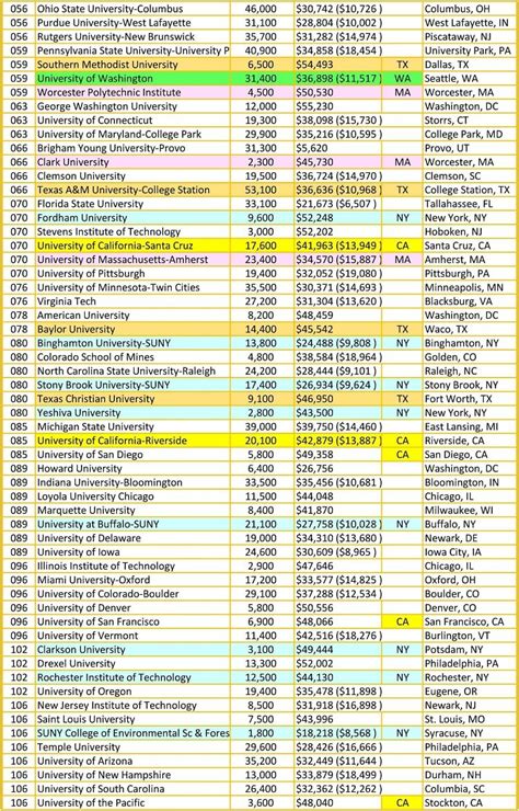 US News & World Report - National Universities ranking 2020,2020 ...