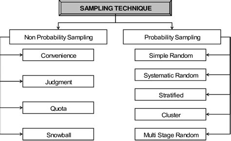 2 Classification Of Sampling Techniques Adapted From Aggarwal 1988