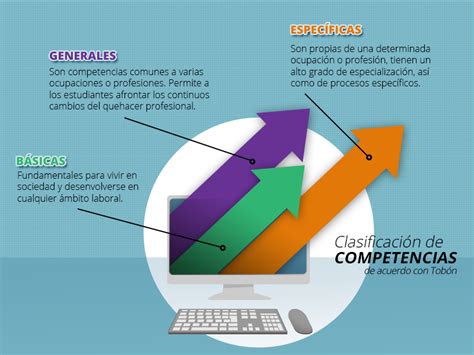 Principales Clasificaciones De Las Competencias Contenidos