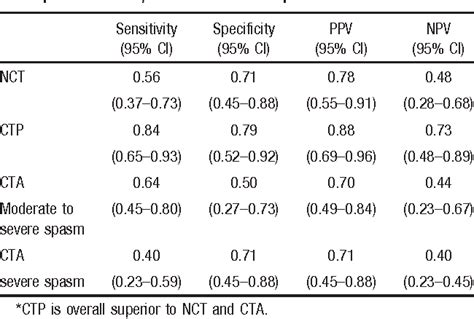 Table 2 From Diagnosing Delayed Cerebral Ischemia With Different Ct