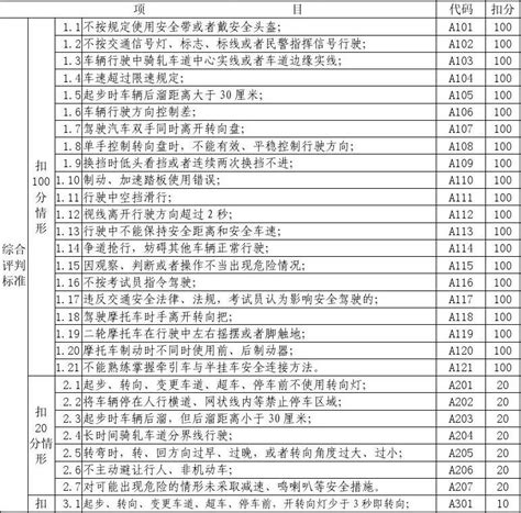 科目二场地驾驶技能考试评判标准1word文档在线阅读与下载免费文档