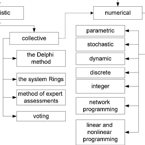 Classification Scheme Of Decision Making Methods Download Scientific Diagram