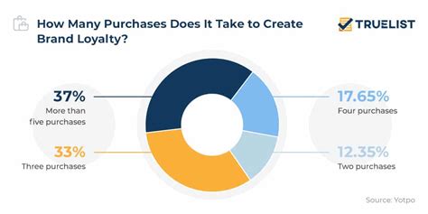 Eye Opening Loyalty Program Statistics You Need To Know