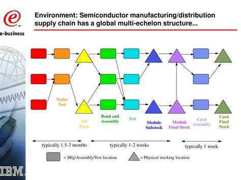 Semiconductor Supply Chain Chart Nbkomputer