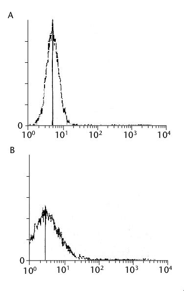 Flow Cytometric Analysis Of Interleukin 6 Receptor On The Cell Surface Download Scientific