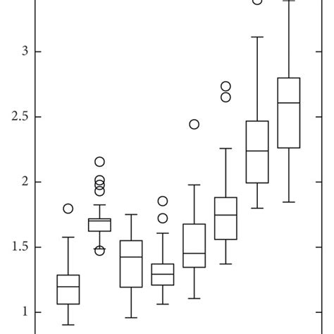 Boxplots Of Mmd Values Minimum Lower Quartile Median Upper Download Scientific Diagram