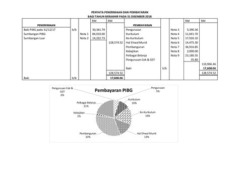 Contoh Laporan Kewangan Bendahari Program Penyata Kewangan Persatuan