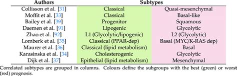 Schematic Overview Of The Correspondence Of Reported Molecular And Download Scientific Diagram